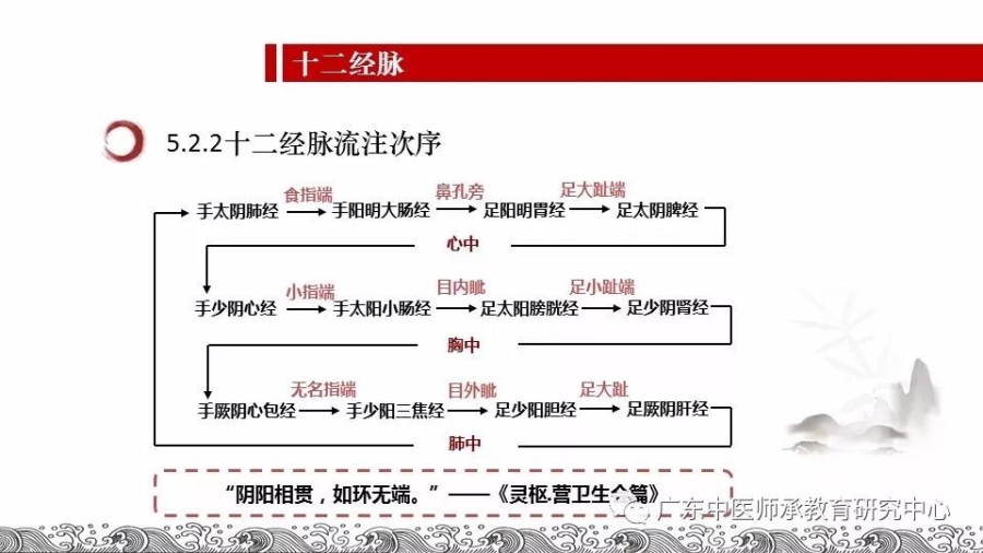 中医师承-首辨阴阳